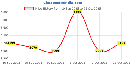 myntra.com Levis Classic Slim Fit Casual Shirt levis Price History Graph from 10 Sep 2025 to 23 Oct 2025