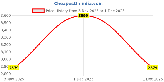 myntra.com Levis Classic Slim Fit Other Checks Checked Spread Collar Shirt levis Price History Graph from 3 Nov 2025 to 1 Dec 2025