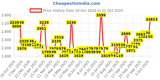 myntra.com Levis Colourblocked Chambray Pure Cotton A-Line Mini Dress levis Price History Graph from 29 Oct 2024 to 21 Oct 2025