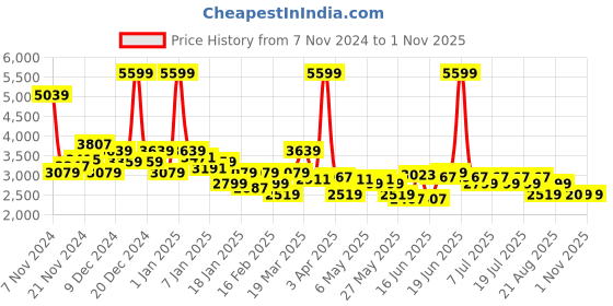 myntra.com Levis Colourblocked Denim Jacket levis Price History Graph from 7 Nov 2024 to 31 Oct 2025