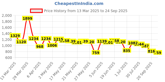 myntra.com Levis Colourblocked Polo Collar Pure Cotton T-shirt levis Price History Graph from 13 Mar 2025 to 24 Sep 2025