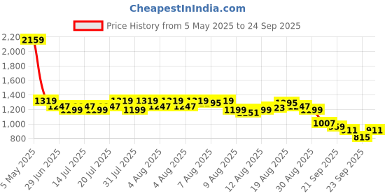 myntra.com Levis Conversational Printed Polo Collar Slim Fit T-shirt levis Price History Graph from 5 May 2025 to 24 Sep 2025