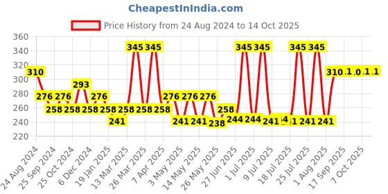 myntra.com Levis Cotton Smartskin Technology Breathability Trunks STYLE#018 levis Price History Graph from 24 Aug 2024 to 13 Oct 2025