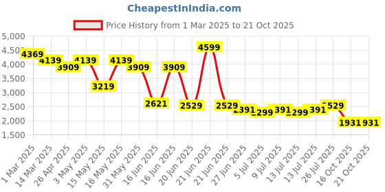 myntra.com Levis Denim Jacket levis Price History Graph from 1 Mar 2025 to 21 Oct 2025