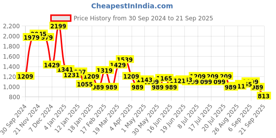 myntra.com Levis Drop Shoulder Sleeves Relaxed Fit Sweatshirt levis Price History Graph from 30 Sep 2024 to 21 Sep 2025