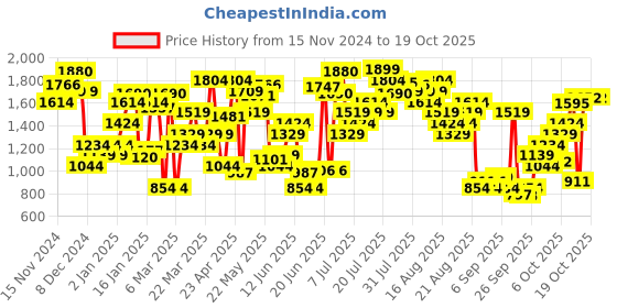 myntra.com Levis Drop-Shoulder Sleeves Relaxed Fit T-shirt levis Price History Graph from 15 Nov 2024 to 19 Oct 2025