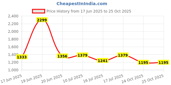 myntra.com Levis Drop-Shoulder Sleeves Relaxed Fit T-shirt levis Price History Graph from 17 Jun 2025 to 25 Oct 2025
