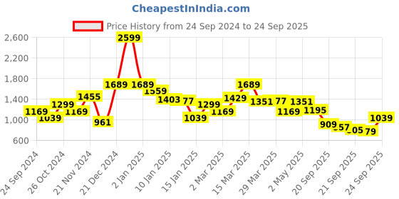 myntra.com Levis Dyed Polo Collar Pure Cotton Slim Fit T-shirt levis Price History Graph from 24 Sep 2024 to 24 Sep 2025