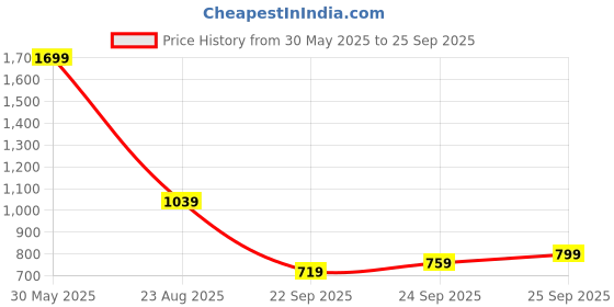 myntra.com Levis Dyed Pure Cotton T-shirt levis Price History Graph from 30 May 2025 to 25 Sep 2025