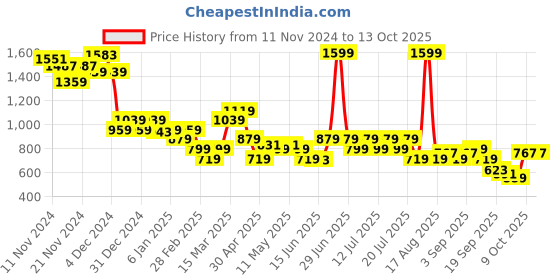 myntra.com Levis Embellished Drop-Shoulder Sleeves T-shirt levis Price History Graph from 11 Nov 2024 to 4 Oct 2025