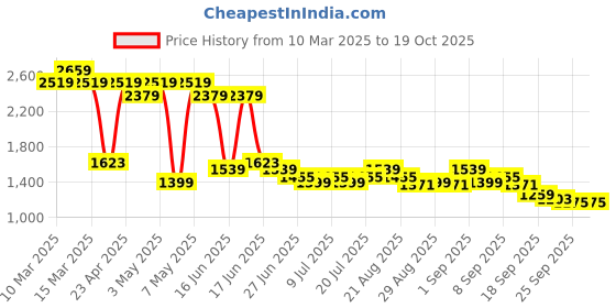 myntra.com Levis Embossed Effect Hooded Sweatshirt levis Price History Graph from 10 Mar 2025 to 17 Oct 2025
