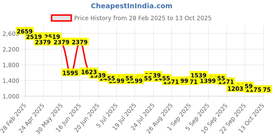 myntra.com Levis Embossed Effect Hooded Sweatshirt levis Price History Graph from 28 Feb 2025 to 12 Oct 2025