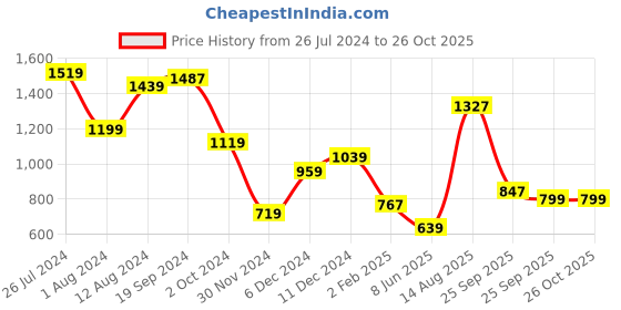 myntra.com Levis Floral Print Puff Sleeve Top levis Price History Graph from 26 Jul 2024 to 26 Oct 2025