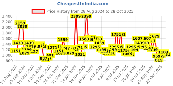 myntra.com Levis Floral Printed Slim Fit Casual Shirt levis Price History Graph from 28 Aug 2024 to 28 Oct 2025
