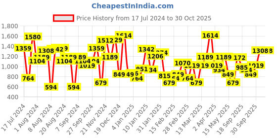 myntra.com Levis Floral Printed T-shirt levis Price History Graph from 17 Jul 2024 to 30 Oct 2025