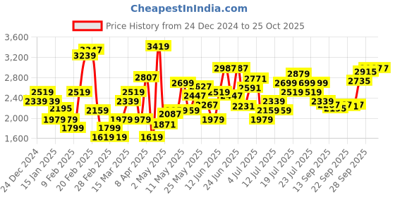 myntra.com Levis Floral Printed V-Neck A-Line Midi Dress levis Price History Graph from 24 Dec 2024 to 25 Oct 2025
