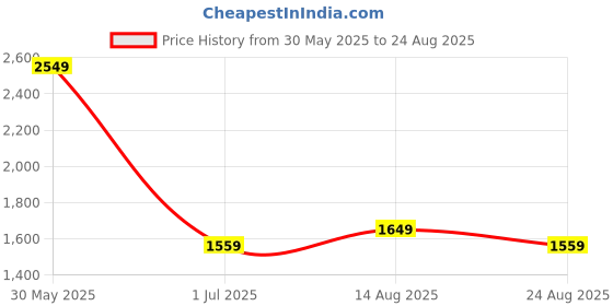 myntra.com Levis Geometric Printed Polo Collar Slim Fit T-shirt levis Price History Graph from 30 May 2025 to 24 Aug 2025