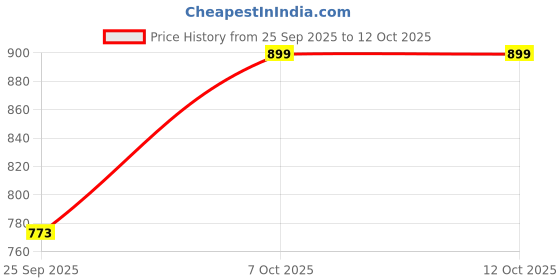 myntra.com Levis Geometric Printed Top levis Price History Graph from 25 Sep 2025 to 11 Oct 2025