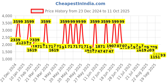 myntra.com Levis Geometric Self Design Pullover levis Price History Graph from 23 Dec 2024 to 10 Oct 2025