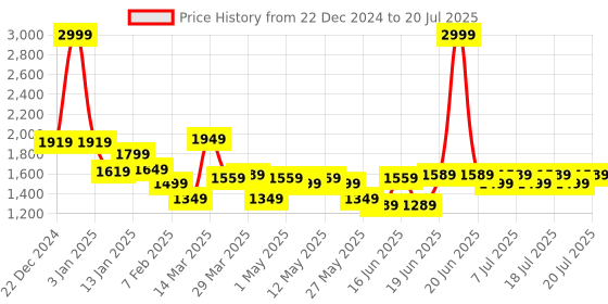 myntra.com Levis Geometric Self Design Pure Cotton Pullover levis Price History Graph from 22 Dec 2024 to 20 Jul 2025