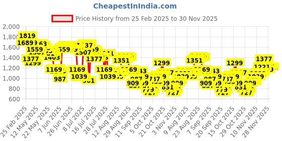 myntra.com Levis Geometric Self Designed Relaxed Fit Casual Shirt levis Price History Graph from 25 Feb 2025 to 30 Nov 2025