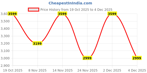 myntra.com Levis Girls Bootcut High-Rise Jeans levis Price History Graph from 19 Oct 2025 to 4 Dec 2025