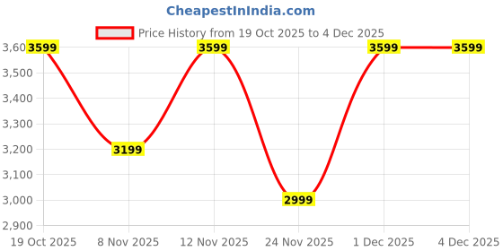 myntra.com Levis Girls Bootcut High-Rise Light Fade Jeans levis Price History Graph from 19 Oct 2025 to 3 Dec 2025