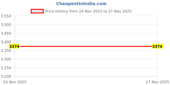 myntra.com Levis Girls Bootcut High-Rise Light Fade Jeans levis Price History Graph from 24 Nov 2025 to 26 Nov 2025