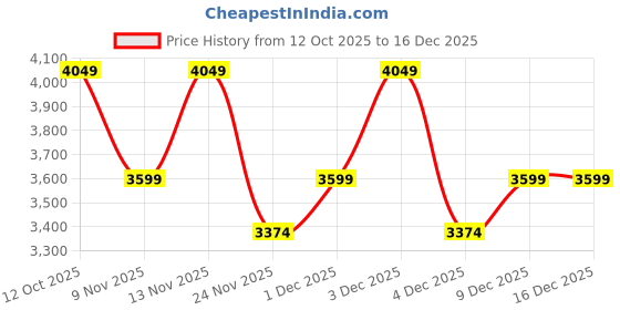 myntra.com Levis Girls Western Front Slit Pure Cotton A-Line Midi Skirt levis Price History Graph from 12 Oct 2025 to 16 Dec 2025