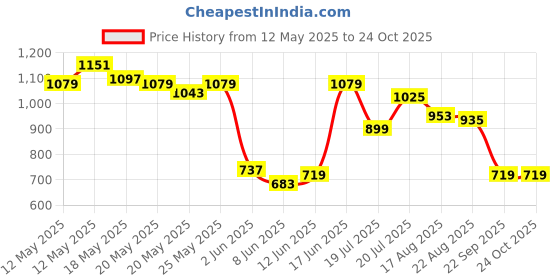 myntra.com Levis Graphic Printed Drop-Shoulder Sleeves Pure Cotton Loose Fit T-shirt levis Price History Graph from 12 May 2025 to 24 Oct 2025