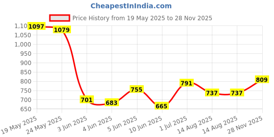 myntra.com Levis Graphic Printed Drop-Shoulder Sleeves Pure Cotton T-shirt levis Price History Graph from 19 May 2025 to 28 Nov 2025