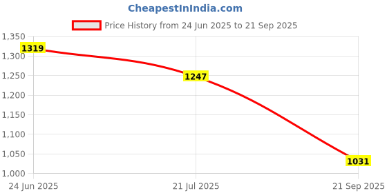myntra.com Levis Graphic Printed Pure Cotton Slim Fit T-shirt levis Price History Graph from 24 Jun 2025 to 21 Sep 2025