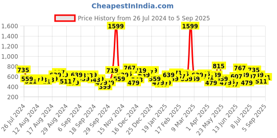 myntra.com Levis Graphic Printed Pure Cotton T-shirt levis Price History Graph from 26 Jul 2024 to 5 Sep 2025