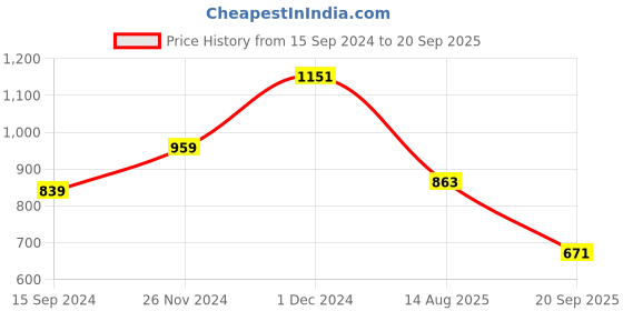 myntra.com Levis Graphic Printed Pure Cotton T-shirt levis Price History Graph from 15 Sep 2024 to 20 Sep 2025