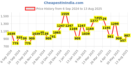 myntra.com Levis Graphic Printed Pure Cotton T-shirt levis Price History Graph from 6 Sep 2024 to 13 Aug 2025