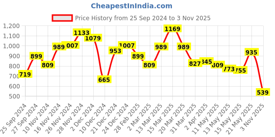 myntra.com Levis Graphic Printed Pure Cotton T-shirt levis Price History Graph from 25 Sep 2024 to 3 Nov 2025