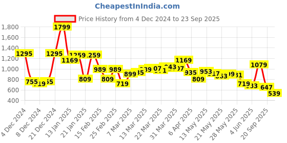 myntra.com Levis Graphic Printed Pure Cotton T-shirt levis Price History Graph from 4 Dec 2024 to 23 Sep 2025