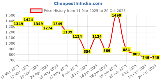 myntra.com Levis Graphic Printed Pure Cotton T-shirt levis Price History Graph from 11 Mar 2025 to 20 Oct 2025