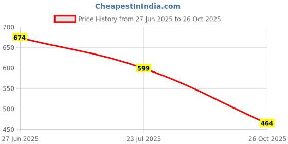 myntra.com Levis Graphic Printed Pure Cotton T-shirt levis Price History Graph from 27 Jun 2025 to 26 Oct 2025