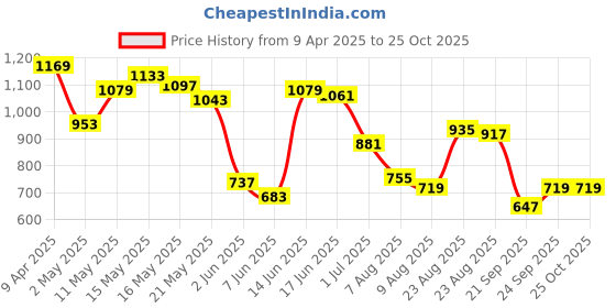 myntra.com Levis Graphic Printed Pure Cotton T-shirt levis Price History Graph from 9 Apr 2025 to 24 Oct 2025