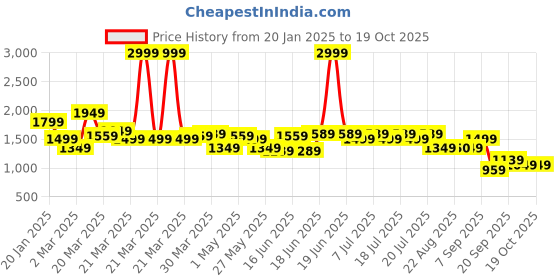 myntra.com Levis Graphic Printed Relaxed Fit Sweatshirt levis Price History Graph from 20 Jan 2025 to 17 Oct 2025