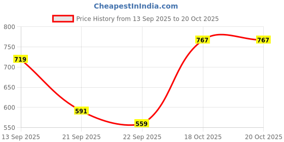 myntra.com Levis Graphic Printed Round Neck Pure Cotton Boxy T-shirt levis Price History Graph from 13 Sep 2025 to 20 Oct 2025