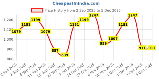 myntra.com Levis Graphic Printed Round Neck Regular Fit T-shirt levis Price History Graph from 2 Sep 2025 to 3 Dec 2025