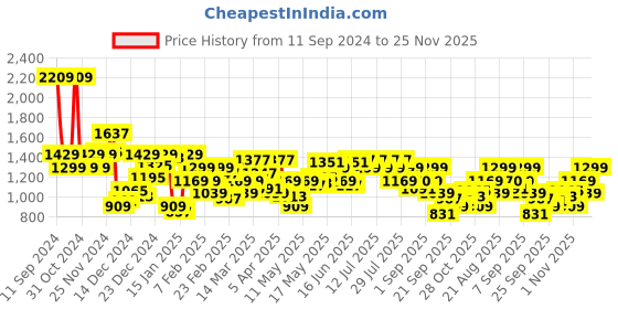myntra.com Levis Graphic Printed Sweatshirt levis Price History Graph from 11 Sep 2024 to 25 Nov 2025