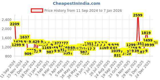 myntra.com Levis Graphic Printed Sweatshirt levis Price History Graph from 11 Sep 2024 to 5 Jan 2026