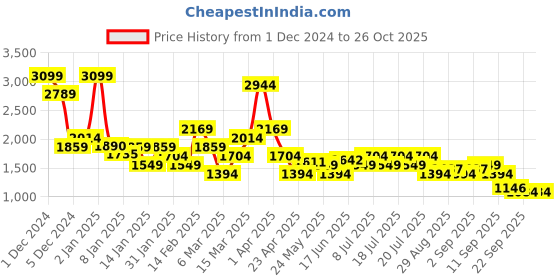 myntra.com Levis Graphic Self Designed Crew Neck Pullover levis Price History Graph from 1 Dec 2024 to 25 Oct 2025