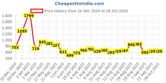 myntra.com Levis Henley Neck Pure Cotton T-shirt levis Price History Graph from 10 Dec 2024 to 25 Oct 2025