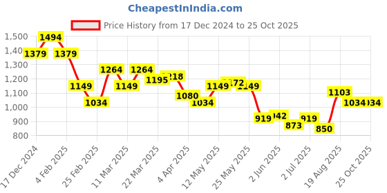 myntra.com Levis Henley Neck Slim Fit Pure Cotton T-shirt levis Price History Graph from 17 Dec 2024 to 24 Oct 2025