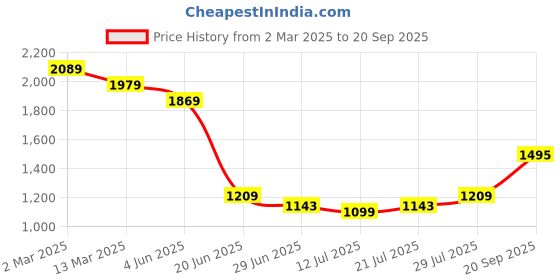 myntra.com Levis Henley Neck Slim Fit T-shirt levis Price History Graph from 2 Mar 2025 to 20 Sep 2025