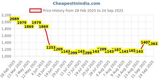 myntra.com Levis Henley Neck Waffle Weave Slim Fit T-shirt levis Price History Graph from 28 Feb 2025 to 24 Sep 2025